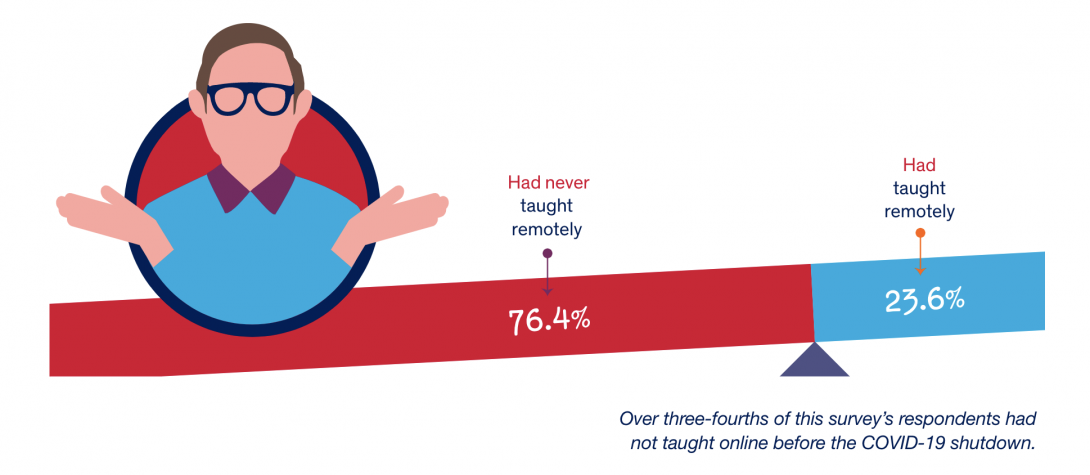 2020 Instructor Remote Teaching Survey