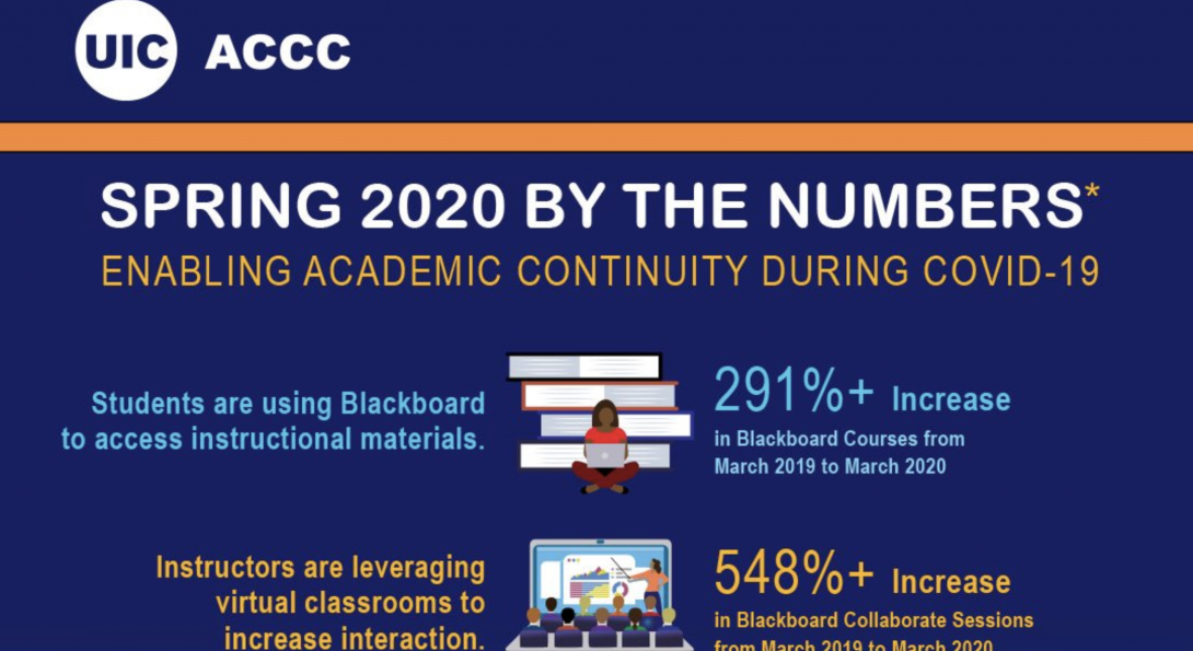 COVID-19 Impact on Remote Collaboration and Conferencing service usage at UIC. Infographic.