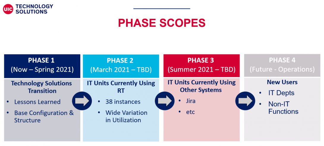 4 Phases for implementation to consolidate technology solutions catalog