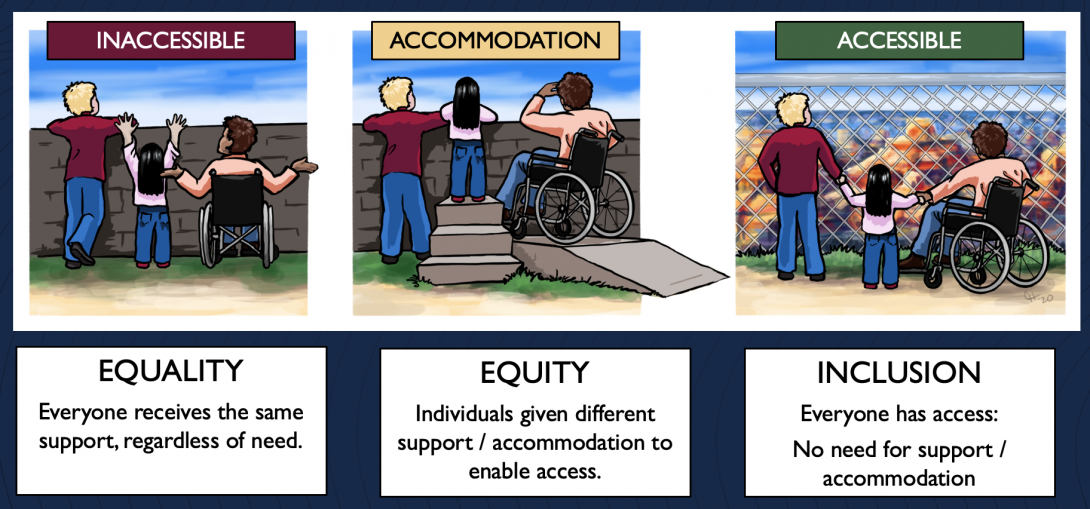 comparison among being inaccessible, accommodation and accessible