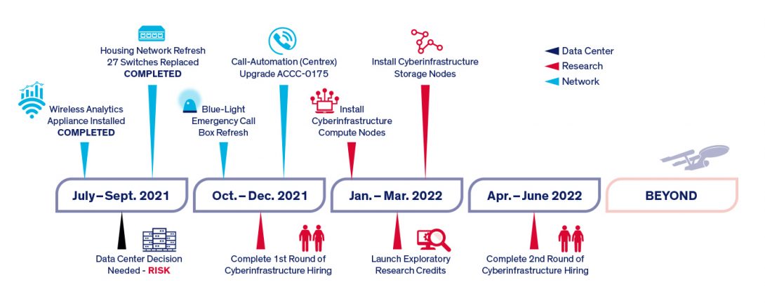 Timeline with goals and milestones