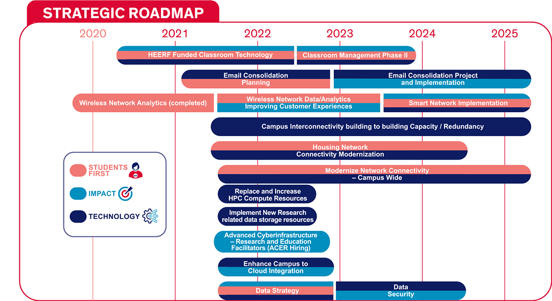Strategic Roadmap (2020 to 2025) with IT projects and initiatives listed over 5 year timeline