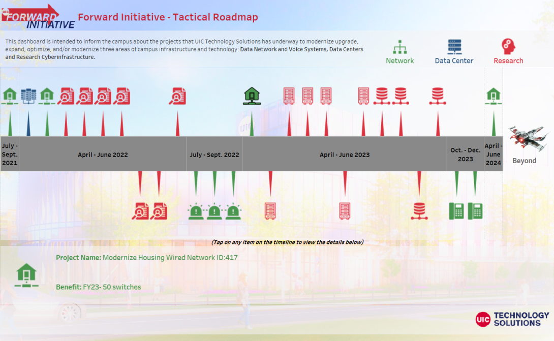 Forward Initiative 2021-2022 timeline with target goals and milestones