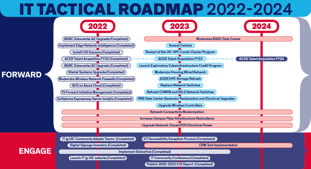 Image of Roadmap with Engage