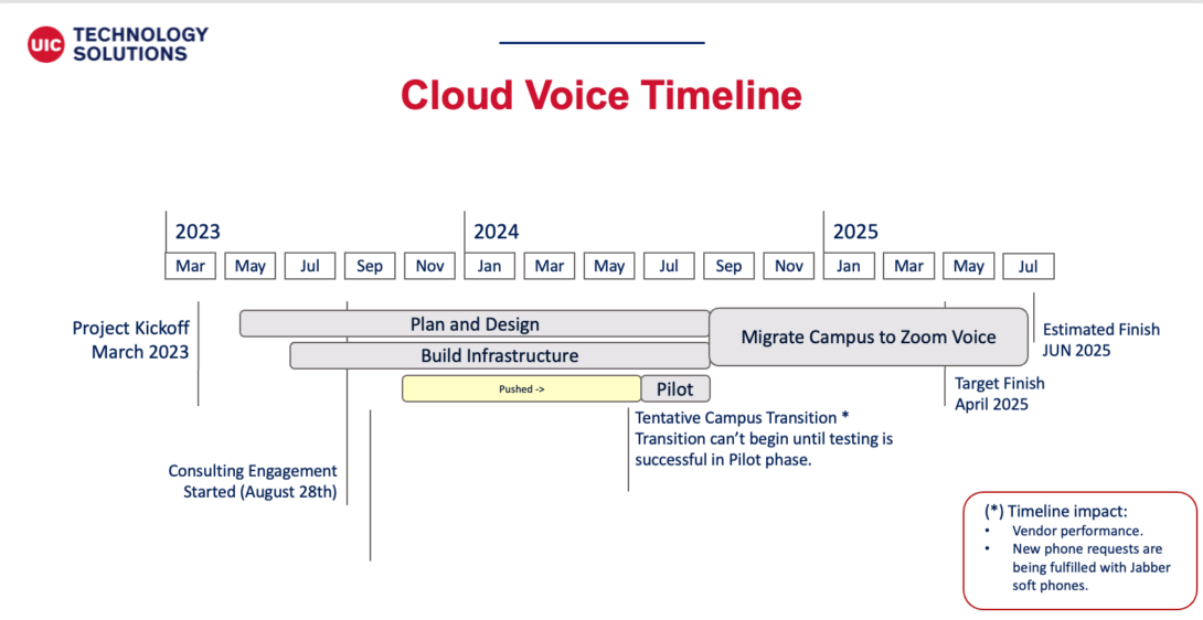 Timeline with important phases and dates related to Cloud Voice Transition