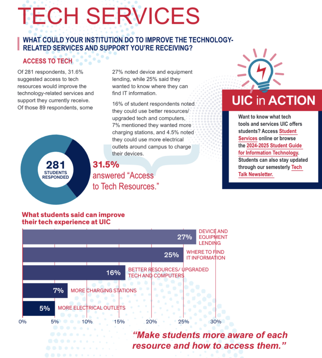 Graph depicting wat institution could do to improve tech-related services and support for students