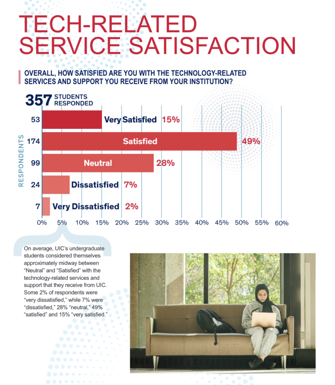 Graph showing overall satisfaction rating with hybrid course experience