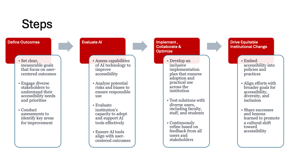 Outcome thinking framework steps in a graphic